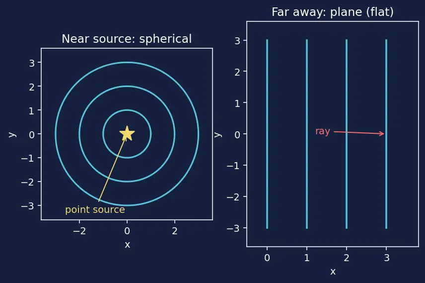 Figure — Huygens' principle — wavefront propagation