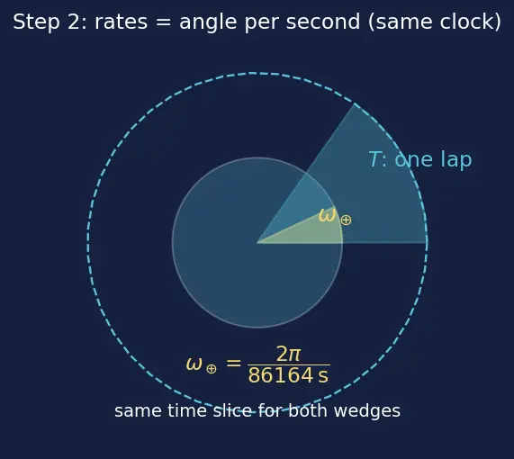 Figure — Groundtrack analysis — swath, revisit