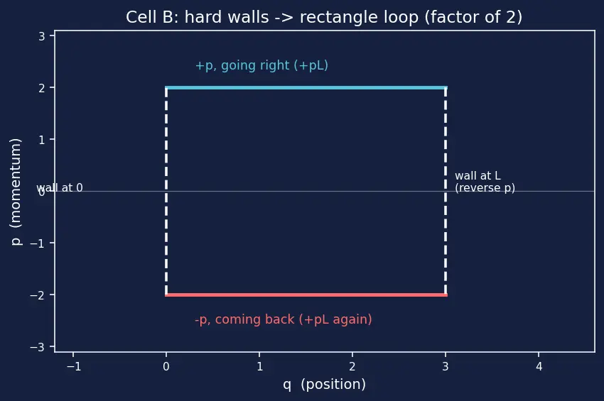 Figure — Action-angle variables — integrable systems