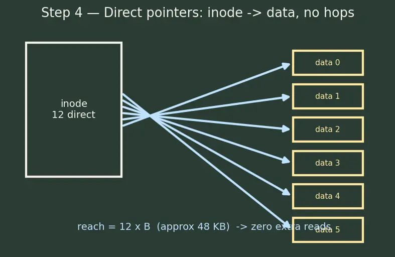 Figure — File allocation — contiguous, linked, indexed (inode)