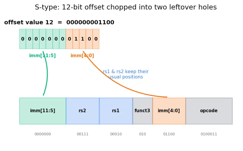 Figure — Instruction formats and encoding