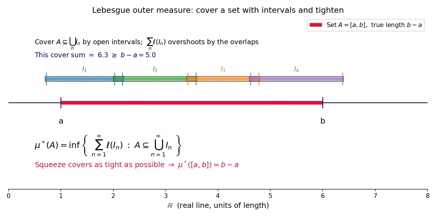 Figure — Measure theory — Lebesgue measure (intro)
