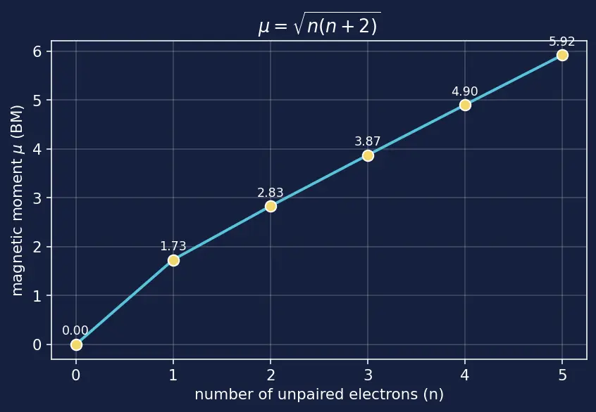Figure — Magnetic properties — paramagnetism via spin-only formula μ = √(n(n+2)) BM