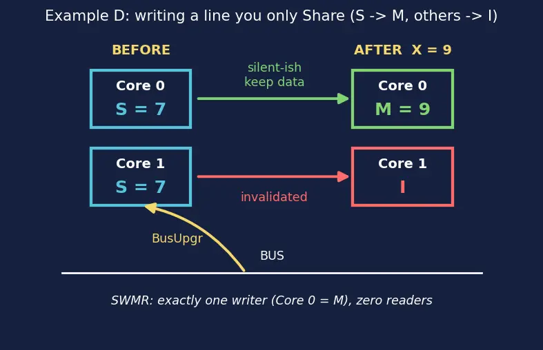 Figure — Cache coherence — MESI protocol in multicore