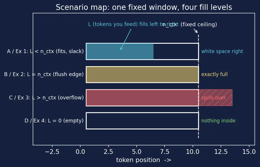 Figure — Context window and sequence length