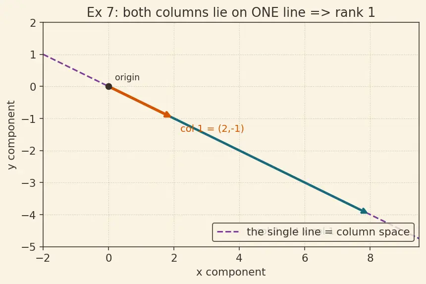 Figure — Rank of a matrix — definition, row rank = column rank theorem