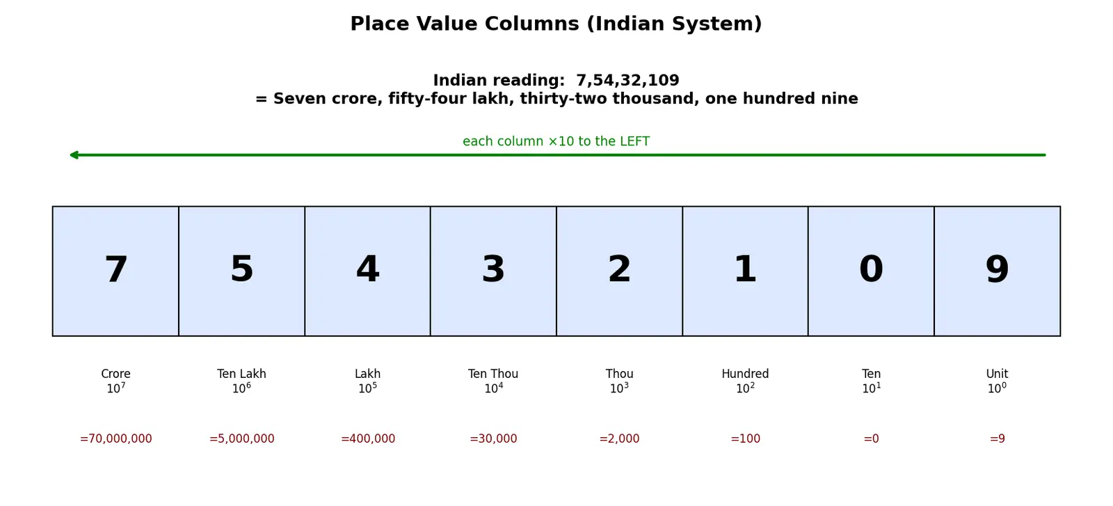 Figure — Place value system — units, tens, hundreds, thousands, lakhs, crores