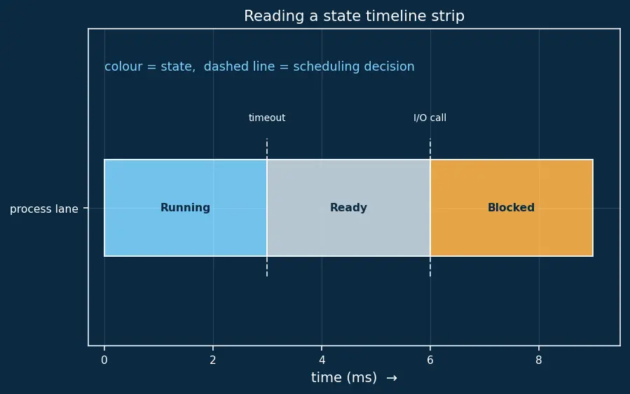 Figure — Processes — PCB, states (new - ready - running - blocked - terminated)