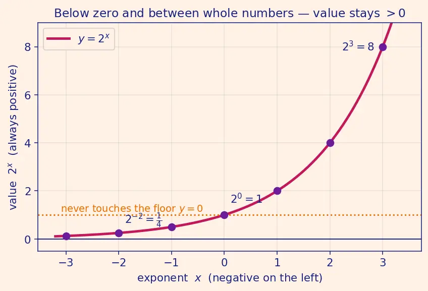 Figure — Logarithm — definition as inverse of exponential