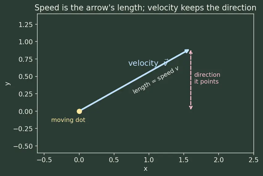 Figure — Rolling KE = ½mv² + ½Iω²