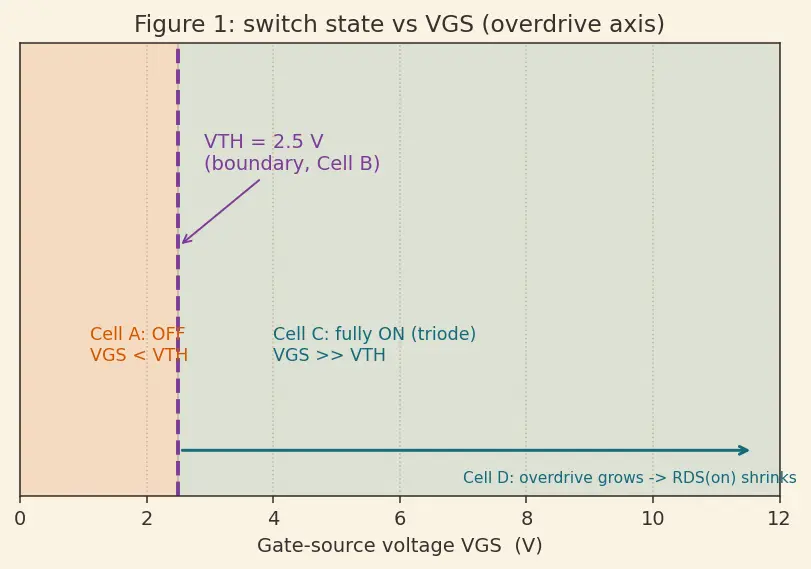Figure — MOSFET as a switch