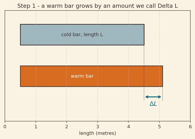 Figure — Thermal analysis — conduction in structures, thermal stress