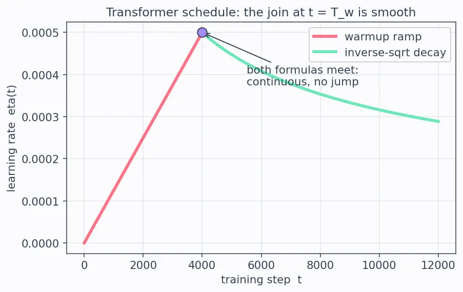 Figure — Learning rate scheduling