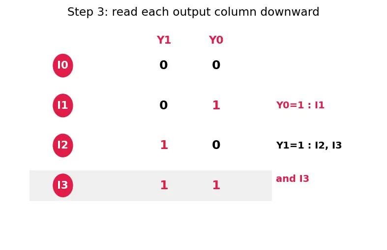Figure — Encoders and priority encoders