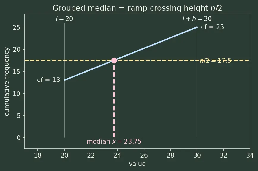 Figure — Measures of central tendency — mean (grouped - ungrouped), median (grouped), mode (grouped)