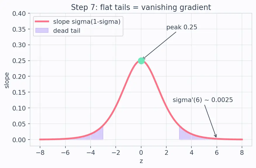 Figure — Activation functions -  sigmoid, tanh