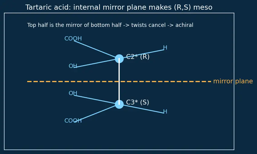 Figure — Chirality — chiral centres, enantiomers, diastereomers, meso compounds
