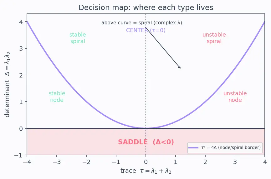 Figure — Phase plane analysis — trajectories, critical points