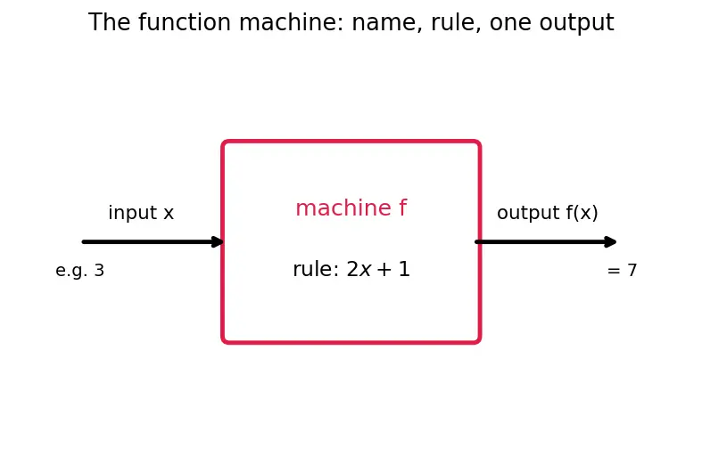 Figure — Function notation — f(x), g(x)