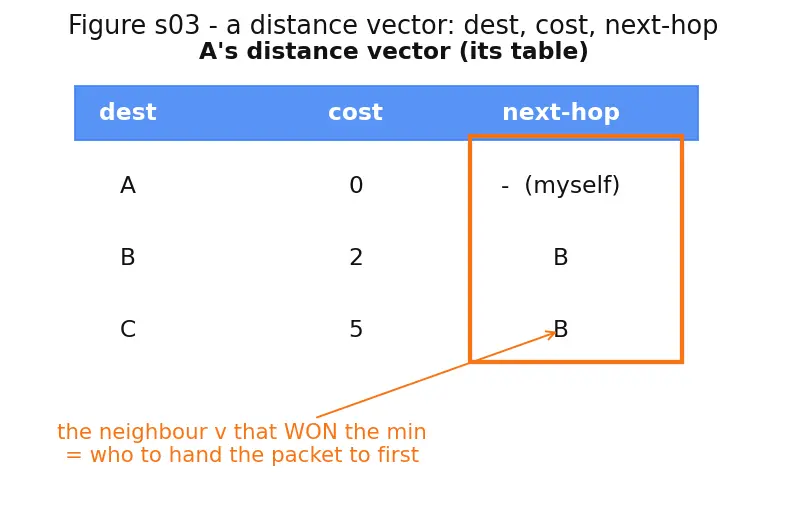 Figure — Distance vector routing — RIP, Bellman-Ford, count-to-infinity
