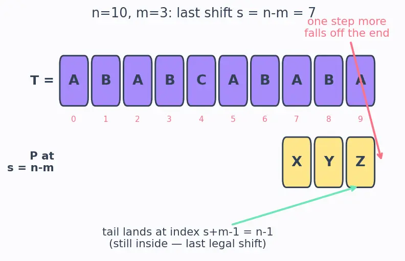 Figure — Naive pattern matching — O(nm)