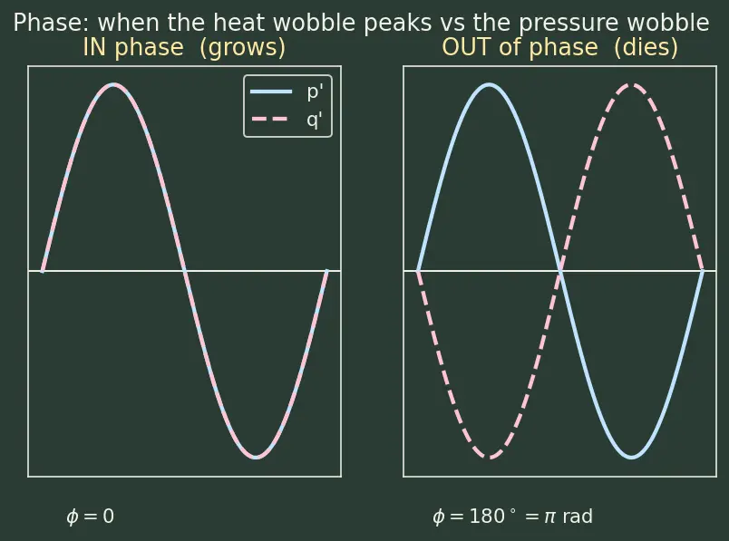 Figure — Combustion instability — low-frequency (chugging), high-frequency (screaming)