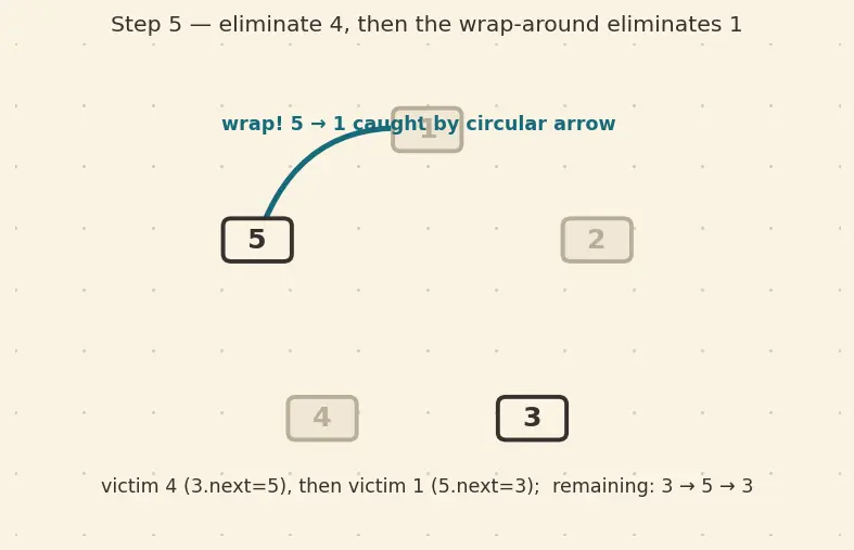Figure — Circular linked list — applications