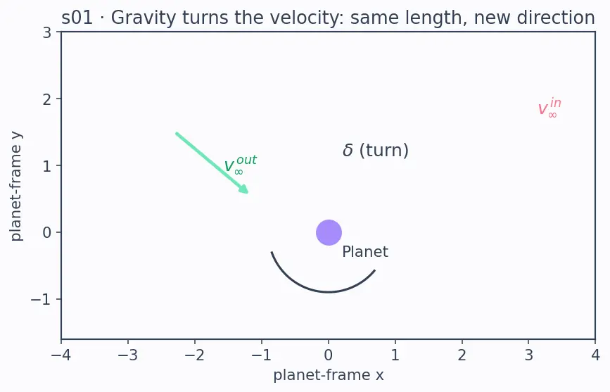 Figure — Gravity assist (slingshot) — patched conic, v-infinity vectors