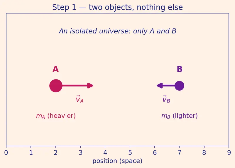 Figure — Newton's third law — action-reaction, common misconceptions