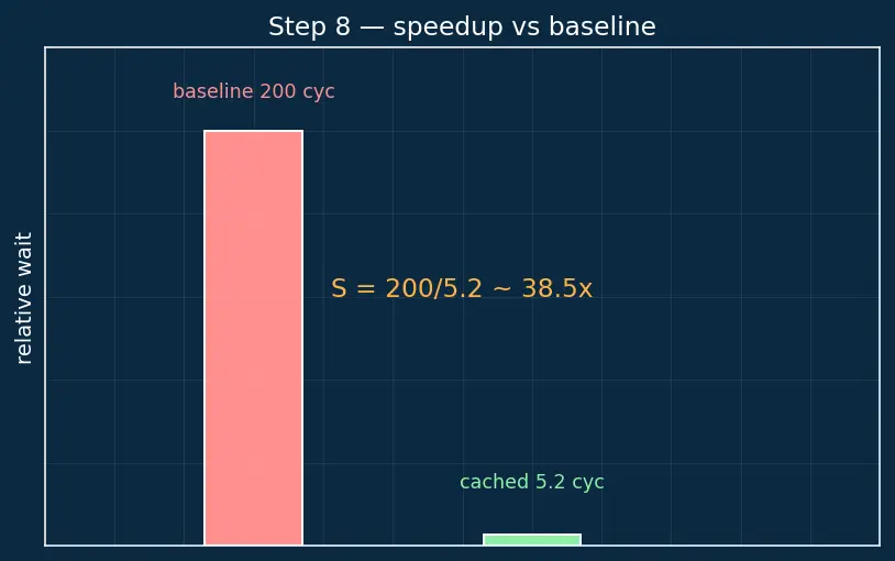 Figure — Multi-level cache hierarchy (L1 - L2 - L3)