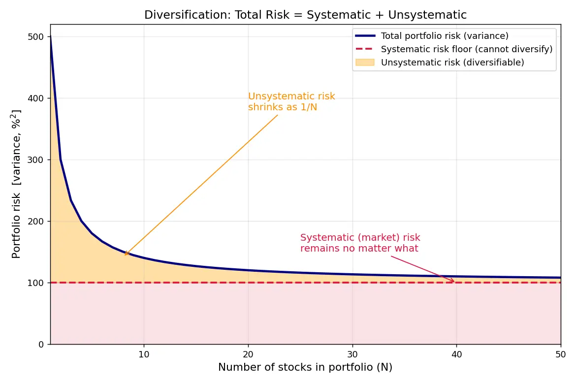 Figure — Understand systematic vs unsystematic risk