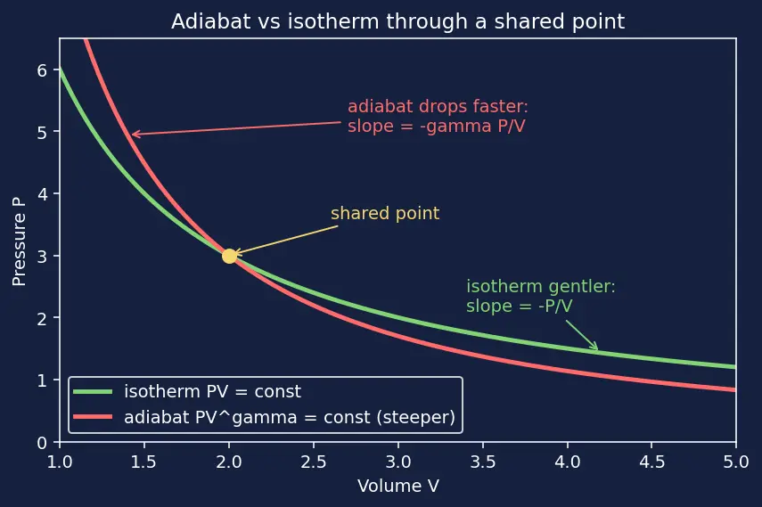 Figure — Adiabatic relations — PV^γ = const, TV^(γ−1) = const (derivation)