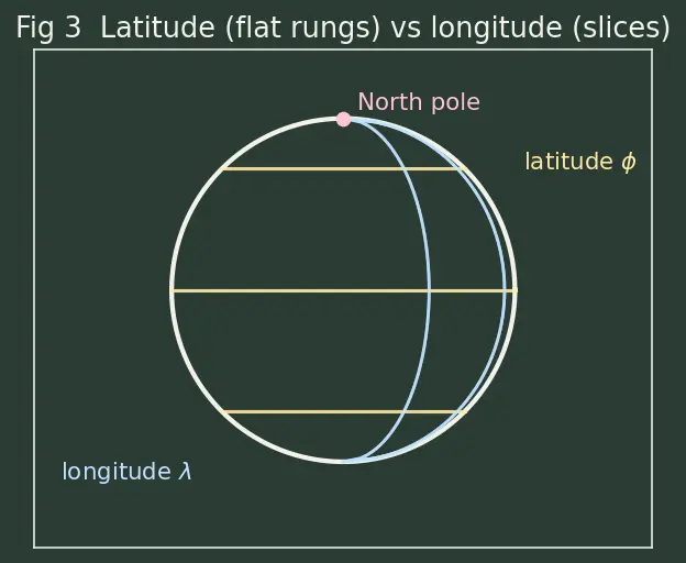 Figure — Coordinate systems — Earth-Centered Inertial (ECI), Earth-Centered Earth-Fixed (ECEF), North-East-Down (NED), launch, bo