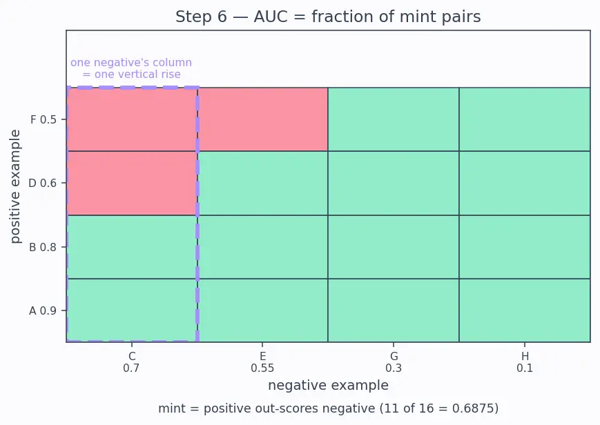 Figure — ROC curve and AUC