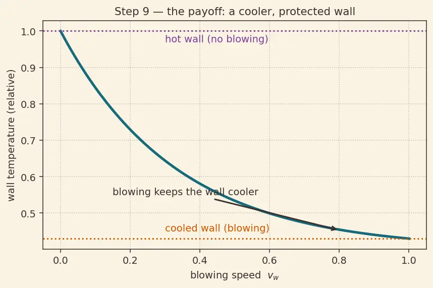Figure — Ablative cooling — charring, blowing