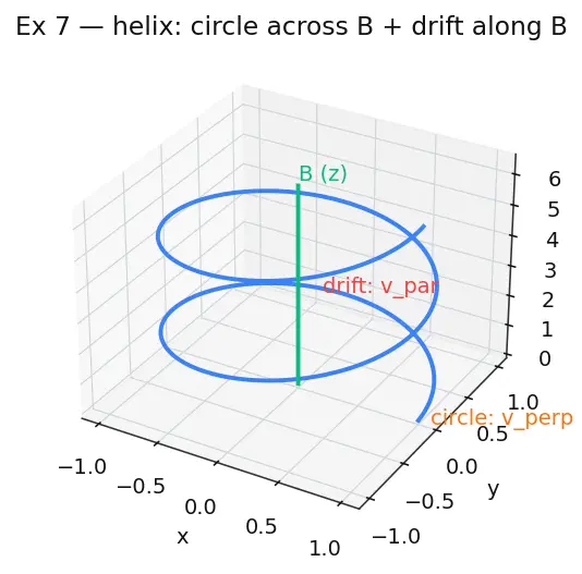 Figure — Magnetic force on charge — F = qv × B