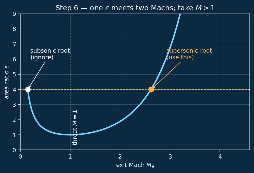 Figure — Nozzle area ratio ε = A_e - A - — choosing for optimal performance