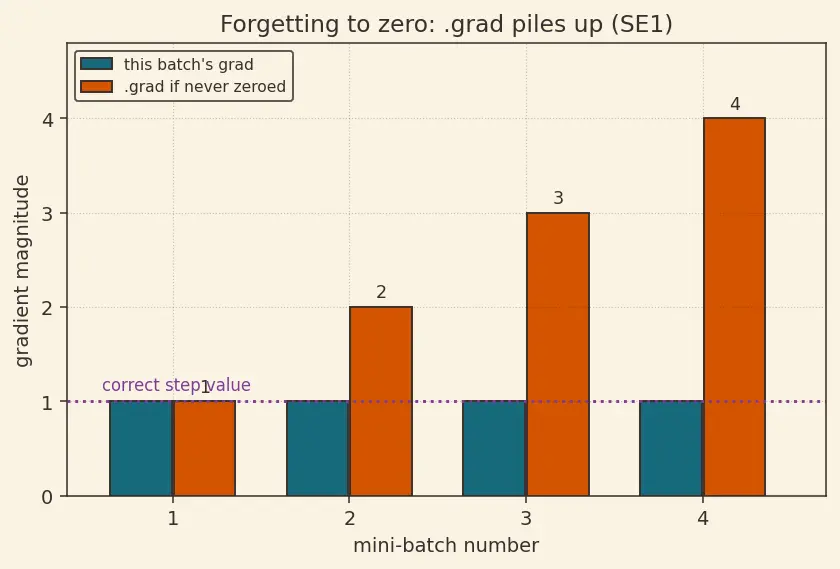 Figure — Autograd and computational graphs in PyTorch