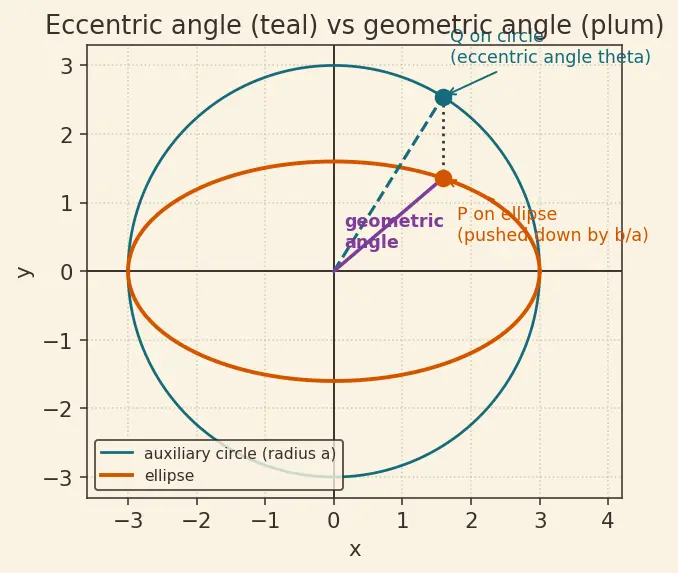 Figure — Parametric forms of all conics
