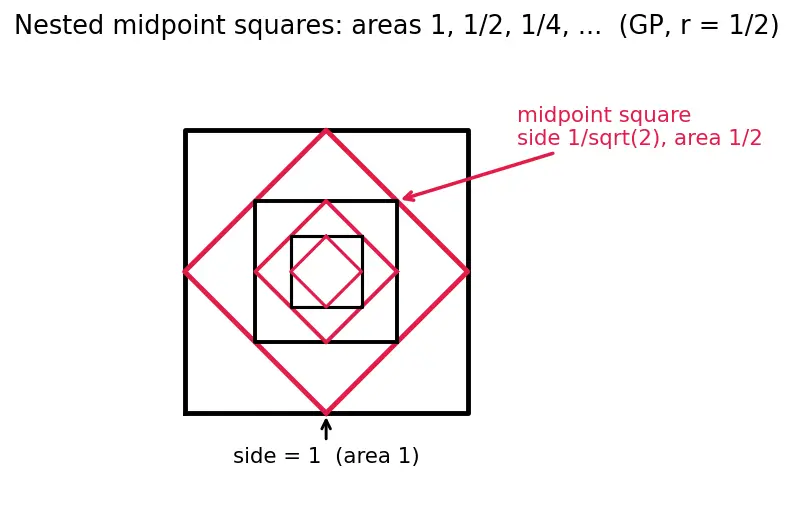 Figure — Sum of infinite GP — when it converges, proof