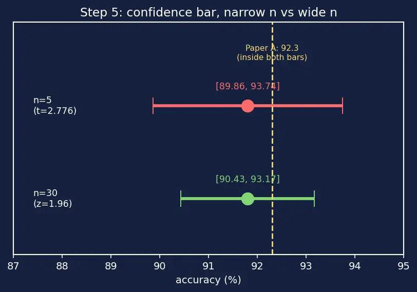 Figure — Benchmark design and evaluation rigor
