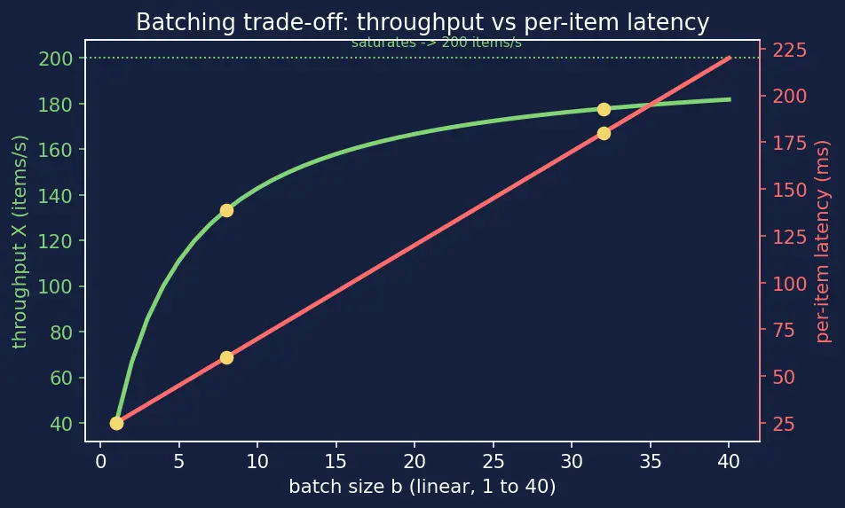 Figure — Cost optimization and inference latency
