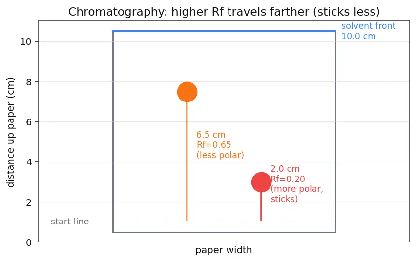 Figure — Separation techniques — filtration, distillation, chromatography, centrifugation, sublimation