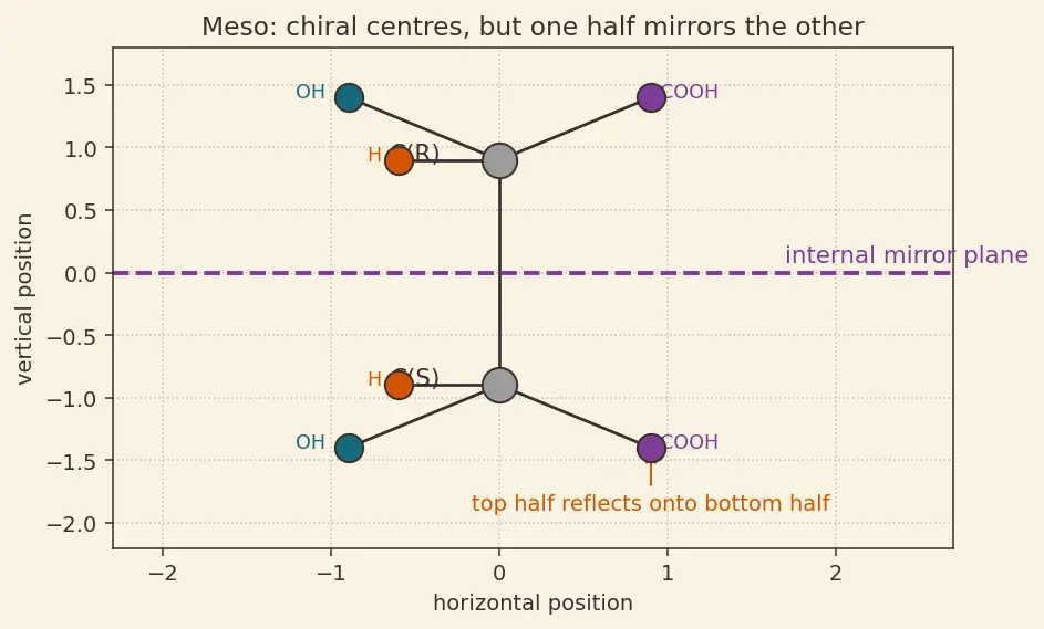 Figure — Chirality — chiral centres, enantiomers, diastereomers, meso compounds