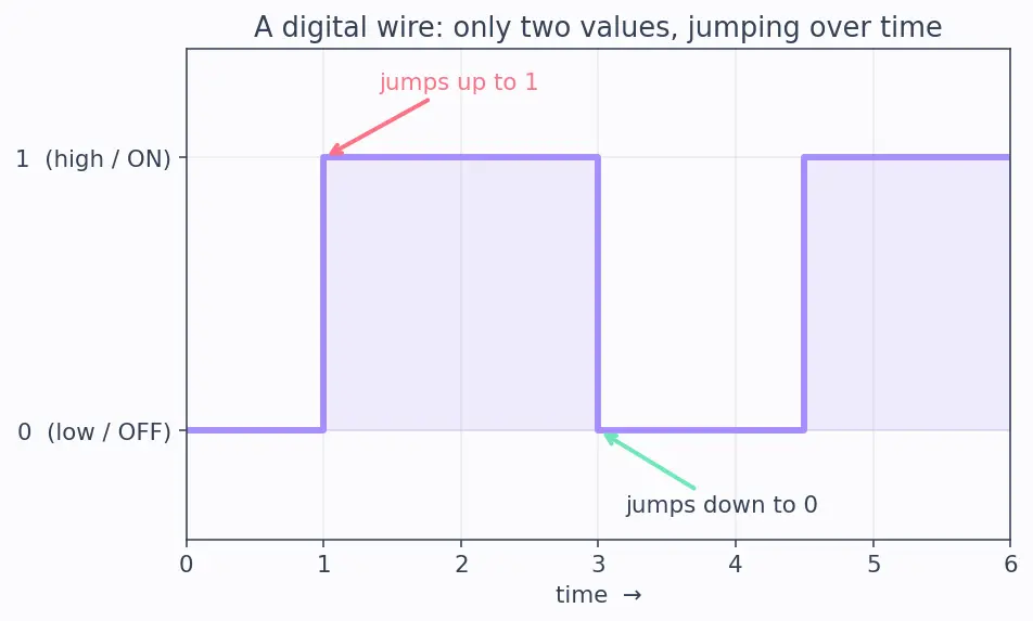 Figure — Edge-triggered D flip-flop