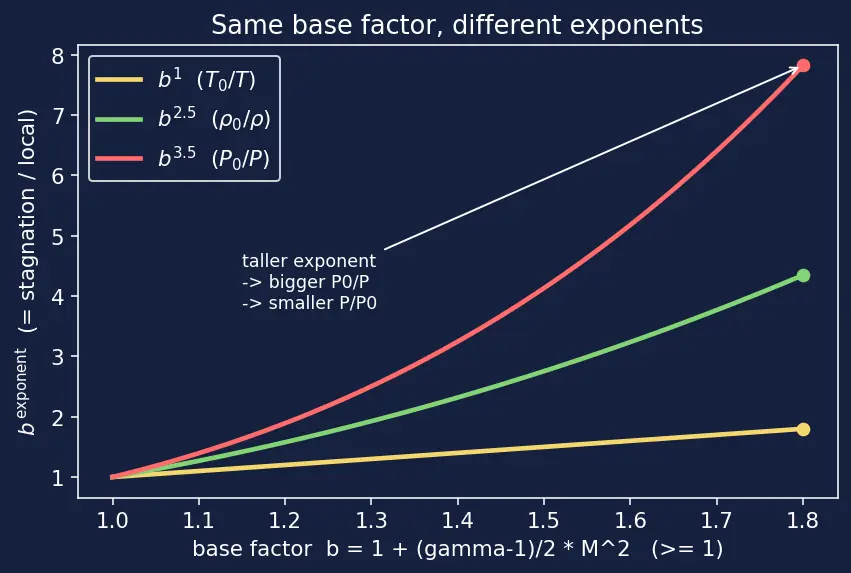 Figure — Isentropic flow tables — P - P₀, T - T₀, ρ - ρ₀ as functions of M