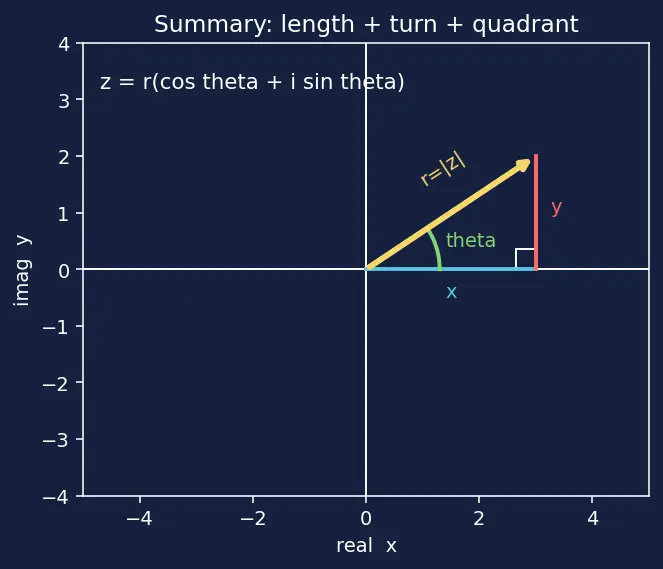 Figure — Modulus - z - and argument arg(z)