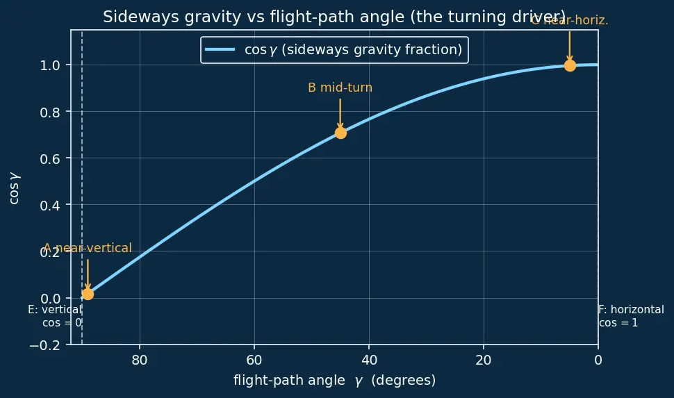 Figure — Pitch program — open-loop pitch-over