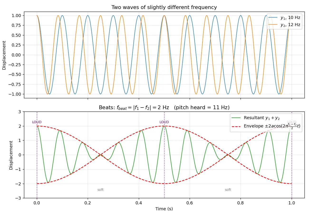 Figure — Beats — derivation, applications