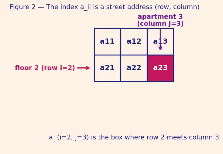 Figure — Transpose — definition, properties